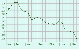 Graphe de la pression atmosphrique prvue pour Simbach am Inn