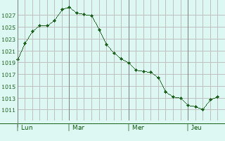 Graphe de la pression atmosphérique prévue pour Bézu-le-Guéry