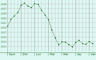 Graphe de la pression atmosphrique prvue pour Pont-et-Massne