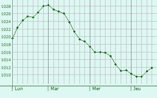 Graphe de la pression atmosphérique prévue pour Nesle