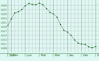 Graphe de la pression atmosphrique prvue pour Kazlu Ruda