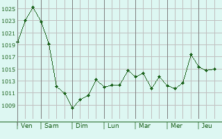 Graphe de la pression atmosphrique prvue pour Kasumkent