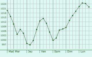 Graphe de la pression atmosphrique prvue pour Mamontovo