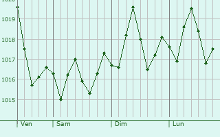 Graphe de la pression atmosphérique prévue pour Oldsmar