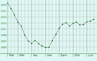 Graphe de la pression atmosphrique prvue pour Tulln