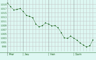 Graphe de la pression atmosphrique prvue pour Saint-Jean-de-Verges
