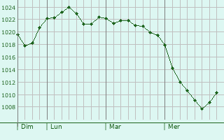 Graphe de la pression atmosphérique prévue pour Bucheon-si