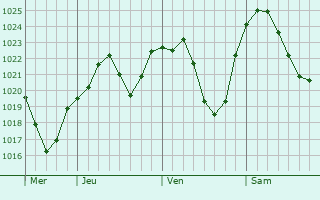 Graphe de la pression atmosphérique prévue pour Bourg-en-Bresse