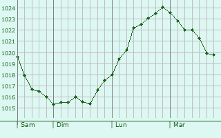 Graphe de la pression atmosphérique prévue pour Avesnes-le-Sec