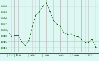 Graphe de la pression atmosphrique prvue pour Charlestown