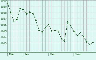 Graphe de la pression atmosphérique prévue pour Ponzano Veneto