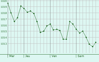 Graphe de la pression atmosphérique prévue pour Conegliano