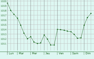 Graphe de la pression atmosphrique prvue pour Vaunac
