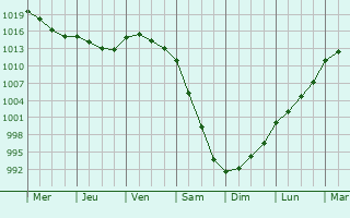 Graphe de la pression atmosphrique prvue pour Hulme