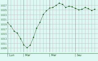 Graphe de la pression atmosphérique prévue pour Sint-Gillis-Waas