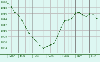 Graphe de la pression atmosphrique prvue pour Miedzychod