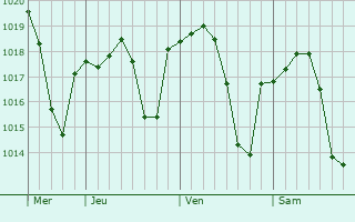 Graphe de la pression atmosphérique prévue pour Umbrete