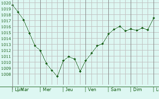 Graphe de la pression atmosphrique prvue pour Dampierre-en-Bresse