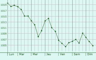 Graphe de la pression atmosphrique prvue pour Kentau