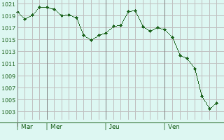 Graphe de la pression atmosphérique prévue pour San José de Feliciano