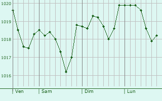 Graphe de la pression atmosphérique prévue pour Signy-l