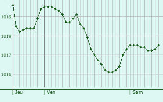 Graphe de la pression atmosphrique prvue pour Saint-Chamant