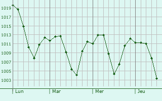 Graphe de la pression atmosphérique prévue pour Vredefort