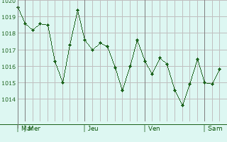 Graphe de la pression atmosphérique prévue pour Santo Domingo