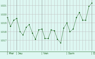 Graphe de la pression atmosphérique prévue pour Ingenio