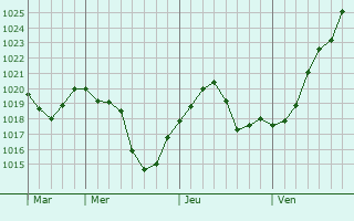 Graphe de la pression atmosphérique prévue pour Autruy-sur-Juine