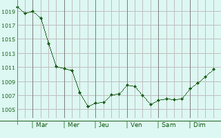 Graphe de la pression atmosphrique prvue pour Bad Windsheim