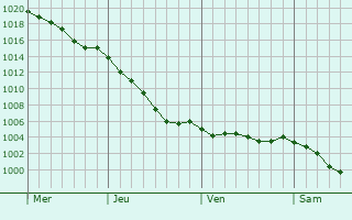 Graphe de la pression atmosphrique prvue pour Vacognes-Neuilly