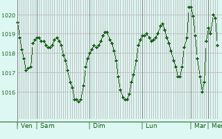 Graphe de la pression atmosphrique prvue pour Tafalla