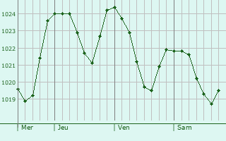 Graphe de la pression atmosphrique prvue pour Levoca