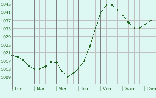 Graphe de la pression atmosphérique prévue pour Riverdale
