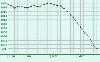 Graphe de la pression atmosphérique prévue pour Juvincourt-et-Damary Graphe de la pression atmosphérique prévue pour Juvincourt-et-Damary