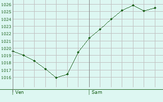 Graphe de la pression atmosphrique prvue pour Noisy-le-Sec