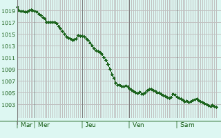 Graphe de la pression atmosphrique prvue pour Villemandeur