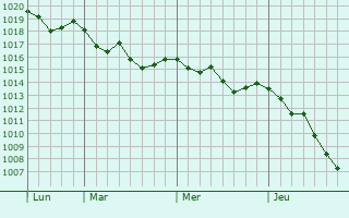 Graphe de la pression atmosphérique prévue pour Bourdic