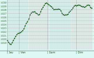 Graphe de la pression atmosphérique prévue pour Montorio Veronese