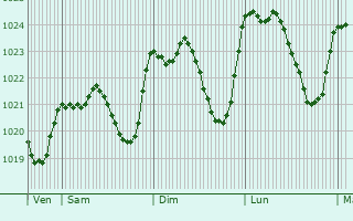 Graphe de la pression atmosphrique prvue pour Ossun-ez-Angles