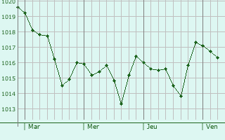 Graphe de la pression atmosphérique prévue pour Châteaudouble
