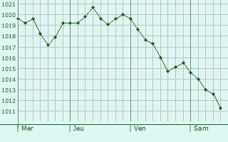 Graphe de la pression atmosphérique prévue pour Garrigues