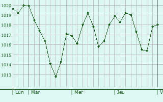 Graphe de la pression atmosphérique prévue pour Saint-Rome Graphe de la pression atmosphérique prévue pour Saint-Rome