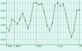 Graphe de la pression atmosphrique prvue pour Larnagol