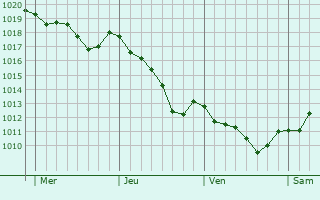 Graphe de la pression atmosphérique prévue pour Plachy-Buyon