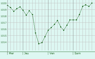 Graphe de la pression atmosphérique prévue pour Werentzhouse Graphe de la pression atmosphérique prévue pour Werentzhouse