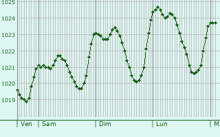 Graphe de la pression atmosphrique prvue pour Lcussan