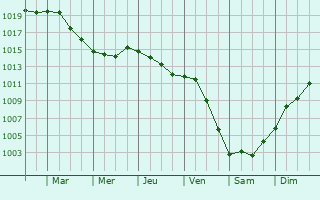 Graphe de la pression atmosphrique prvue pour Castellana Grotte