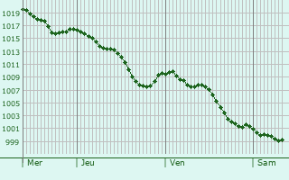 Graphe de la pression atmosphrique prvue pour Peyrefitte-du-Razs